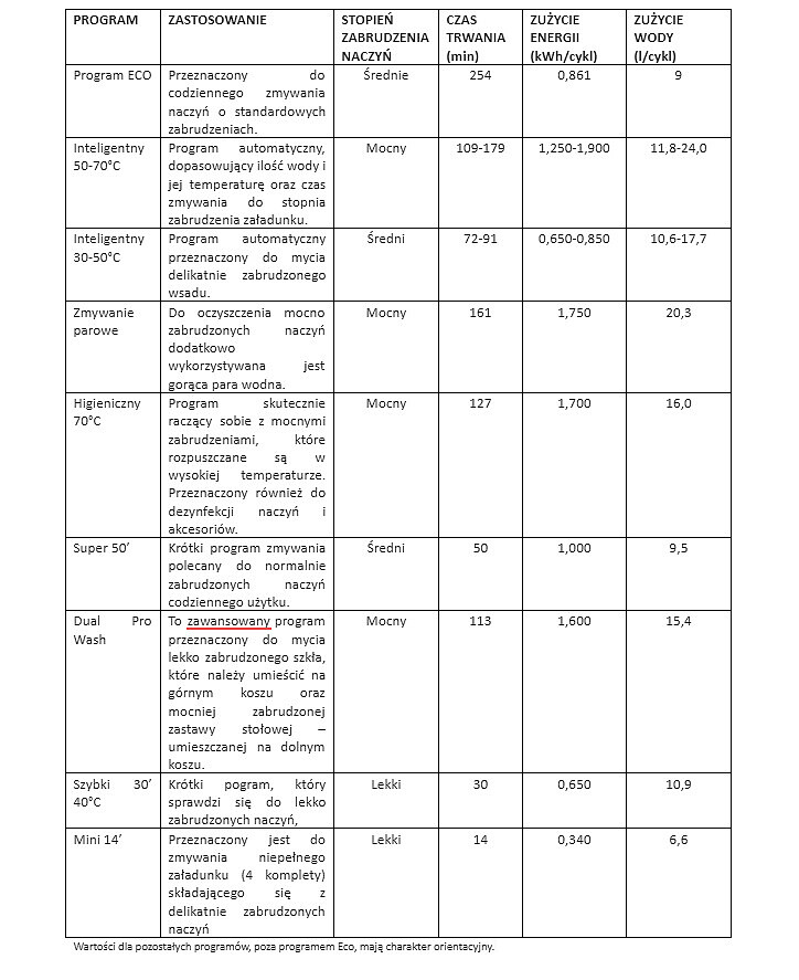 Tabela porównawcza programów zmywarki z czasem trwania, zużyciem energii i wody